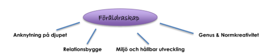 Föräldraskap diagram
